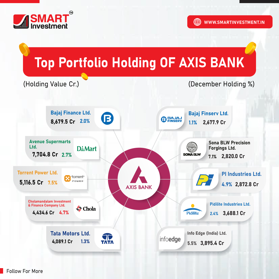 Top Portfolio Holdings of Axis Bank
.
Follow For More
.
Visit Our Website
.
Download Our App
.
#sharemarket #investments #financial #analysis
#smartinvestment #financialnewspaper #stockmarket
#newspaper #news #resultimpact
