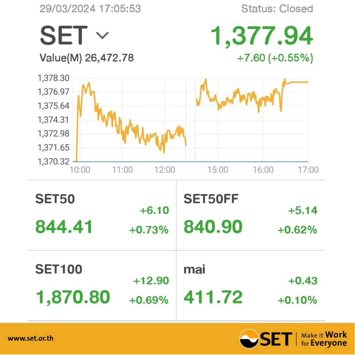 #SETIndex closed (29 Mar 2024) 0.55 % higher, up 7.60 points to 1,377.94 >>bit.ly/2DYurl6