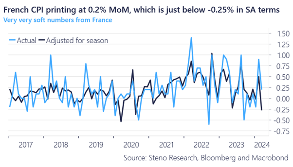 AndreasSteno's tweet photo. The softest inflation print since before the pandemic in France!  

Europe is heading for sub target inflation, while the opposite is happening in the US. 

INFLATION DIVERGENCE.

More -> https://t.co/K5Ssshbio5 https://t.co/7hXL6CK3QG