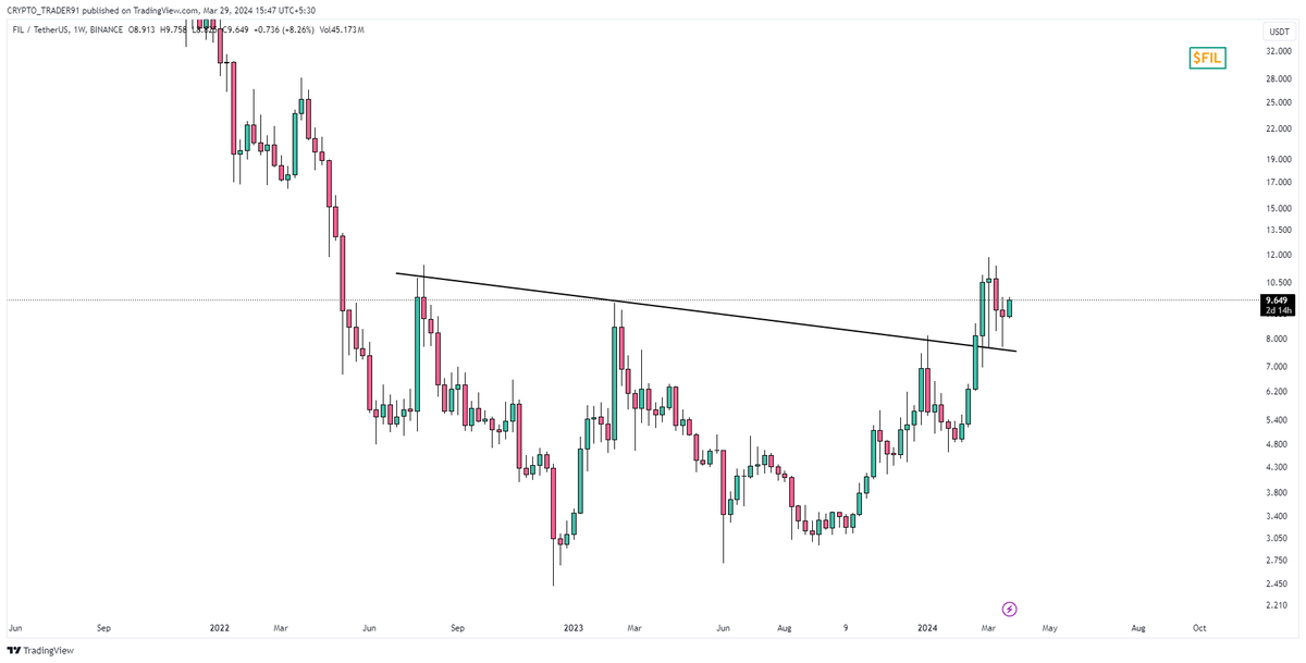 📌 #FIL 🔸 $FIL Ready to Blast 🚀 🔸Keep An Eye 👀 🔸Join Our TG❤️- telegram.me/+ywgx7RMtvIgxZ… #cryptocurrency #Bitcoin #Eth #Kucoin #btc #Airdrop #Binance #Etheruem #Dogecoin #shib $ator #mexc $trias #vechain $rio $wif #litecoin #fis #rvn #bico #lqty #wif #arpa #spell #dexe #fio