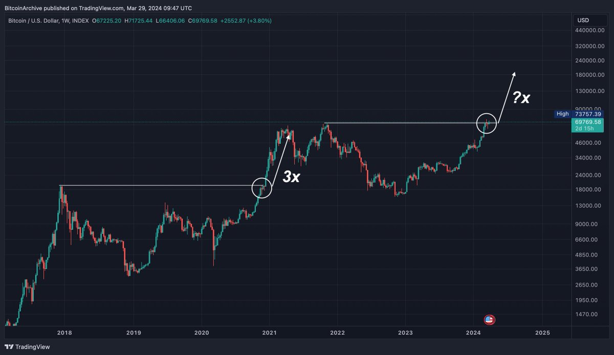 BitcoinArchive's tweet photo. You think #Bitcoin has topped?

I think Bitcoin hasn't even started yet.

Look at the world around you:
- Stubbornly high inflation (resurgent?)
- Easy money is back (did it ever go away, really?)
- Huge budget deficits.
- Rate cuts ahead
- US dominated payments system politicised
- BRICS developing independence from US hegemony

Gold is literally at the pico-top all-time high price this morning at $2,233 as I type this.

You might not want to buy gold, but sovereigns buy it, especially China and Russia, and that's signal.

The legendary billionaire investor Paul Tudor Jones called  bitcoin ‘fastest horse’ in this environment.

Counter party risk is gonna matter when trust in the system breaks down.

Bitcoin has no counter-party risk.
So get some.
Then get some more.

...and relax.
We got #Bitcoin

gm gm :))
☕️👌