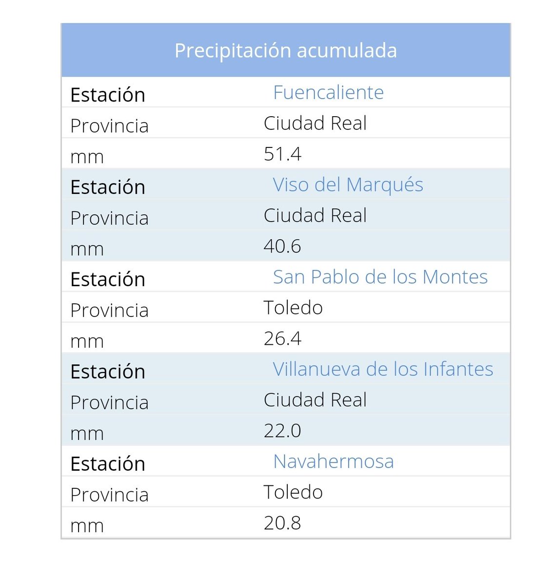 #DatosAEMET cantidades máximas de #lluvia caída ayer en #CastillalaMancha, con 51.4mm en #Fuencaliente, 40.6mm en #VisodelMarqués o 26.4mm en #SanPablodelosMontes 
#FelizViernesSanto