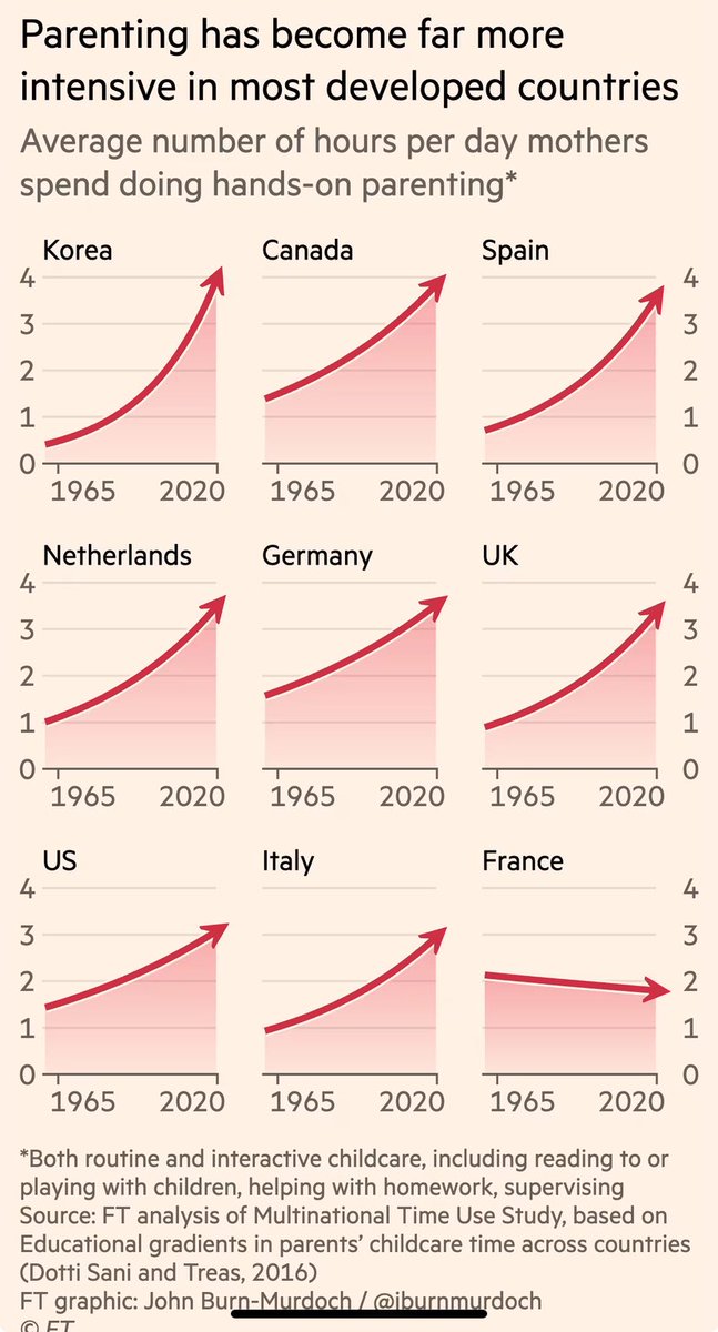 Hours spent on hands on parenting up everywhere except… France 🤔