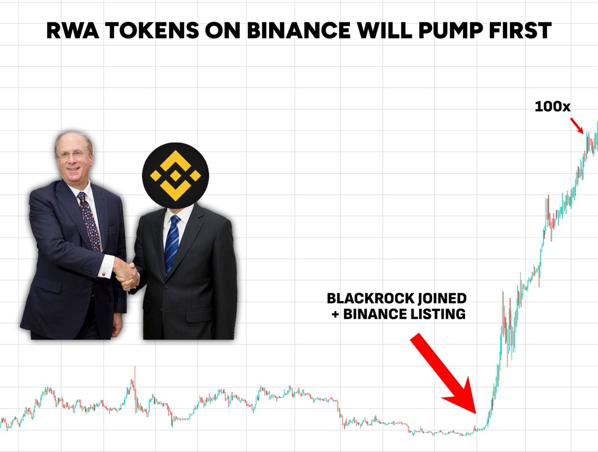 symbiote (@cryptosymbiiote) on Twitter photo BlackRock recently moved into #RWA!
RWA tokens that are listed on <a href="/binance/">Binance</a> will pump first
Buy the right tokens = get 200x profit
Check out my 8 bets with the highest potential🧵👇 BlackRock recently moved into #RWA!
RWA tokens that are listed on <a href="/binance/">Binance</a> will pump first
Buy the right tokens = get 200x profit
Check out my 8 bets with the highest potential🧵👇