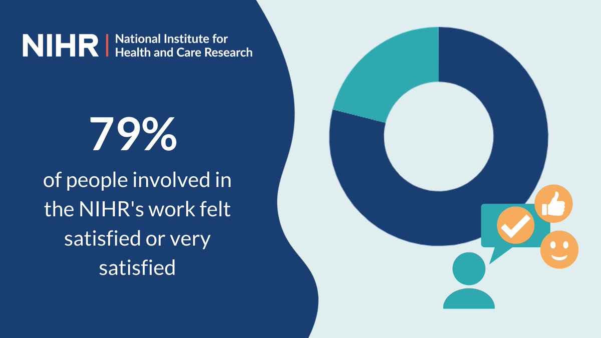 A survey of public contributors involved in NIHR’s work has shown that patients and the public are involved in many different stages of research and most people enjoy the experience. Find out more about how you could also get involved with research: nihr.ac.uk/patients-carer…