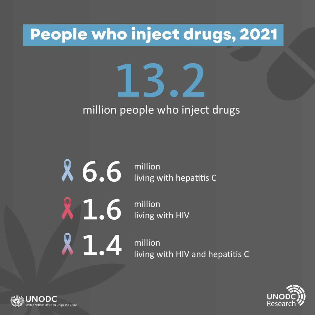 On estime à 13,2 millions le nombre de personnes qui pratiquent l'injection des drogues en 2021, soit 18 % de plus que l'année précédente. Pour en savoir plus, consultez le #WorldDrugReport 2023 : bit.ly/DrugReport2023