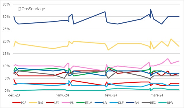 ObsSondage's tweet photo. 🧵1/ Compilation des sondages de @harrisint_fr, @elabe_fr, @Cluster_17, @IfopOpinion, @IpsosFrance, @opinionway et @YouGov du 12/12/2023 au 27/03/2024.

Voici une vue d'ensemble de l'évolution des intentions de vote.📈 #Politique #Sondages https://t.co/URn7sqqr62