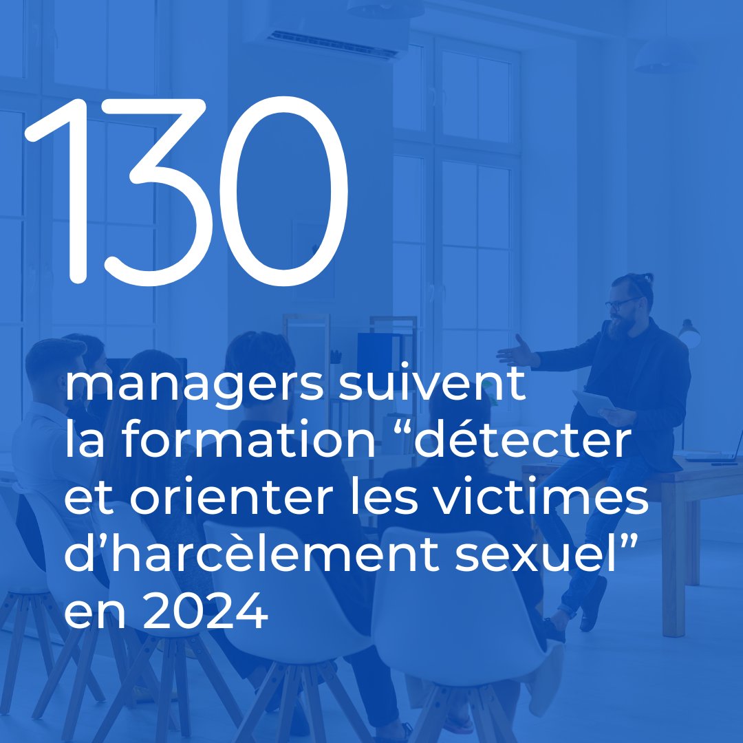 📢 Habitat 76 s’#engage contre tout forme d’agissements sexistes !

✨ Pour cela, dans le cadre d’un ambitieux accord égalité professionnelle :

➡️ 130 managers suivent la formation “détecter et orienter les victimes d’harcèlement sexuel" en 2024
.
#stopsexisme #sexisme #RSE