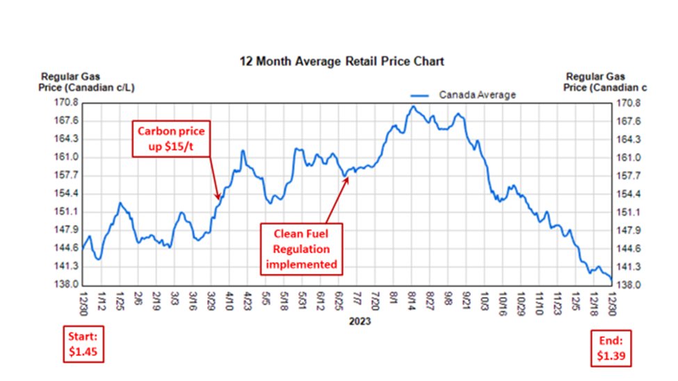 Carbon-tax fever is reaching a peak, as April 1 (when both the price and the rebate payments increase) approaches. So I'm re-posting my review of gasoline prices in calendar 2023. Key takeaway: the ups and downs of gasoline prices can't be ascribed to carbon pricing. /2 #cdnecon