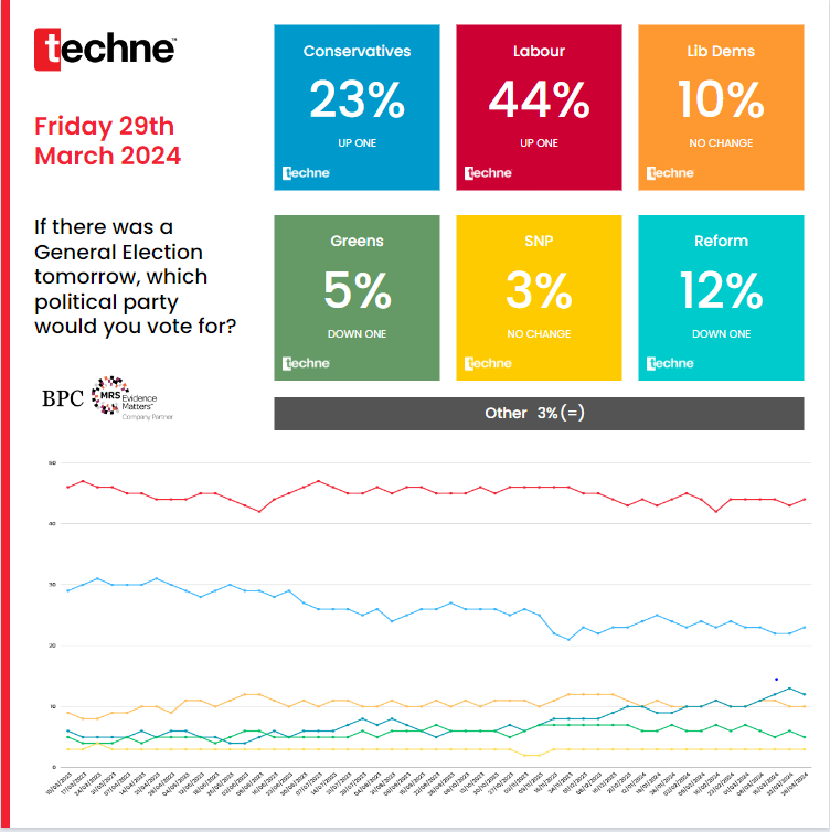 📊 NEW POLL: LABOUR RISES, CONSERVATIVES UP AND REFORM DIPS Lab 44% (+1) Cons 23% (+1) Lib Dems 10% (=) Reform 12% (-1) Greens 5% (-1) SNP 3% (=) Others 3% (=) 👥 1641 Surveyed 🔎 28th Mar 2024 🗓️ +/- 22nd March 2024 🔗 Data: bit.ly/3TEoSy9 #UKPolitics