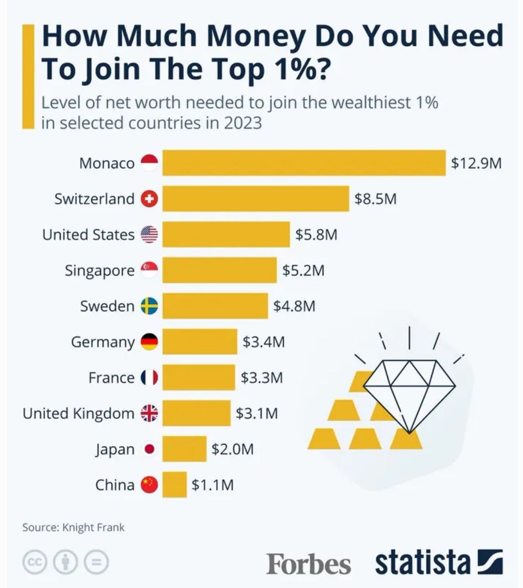 This is the best indicator of the wealthiest countries. What does it take to be amongst the top 1% in a country. India not in this list, but in 2023 counted those with > $175,000 (₹1.48cr) in the top 1% of the wealthiest. With a population of 1.4 billion that’s 1.4 crore people.
