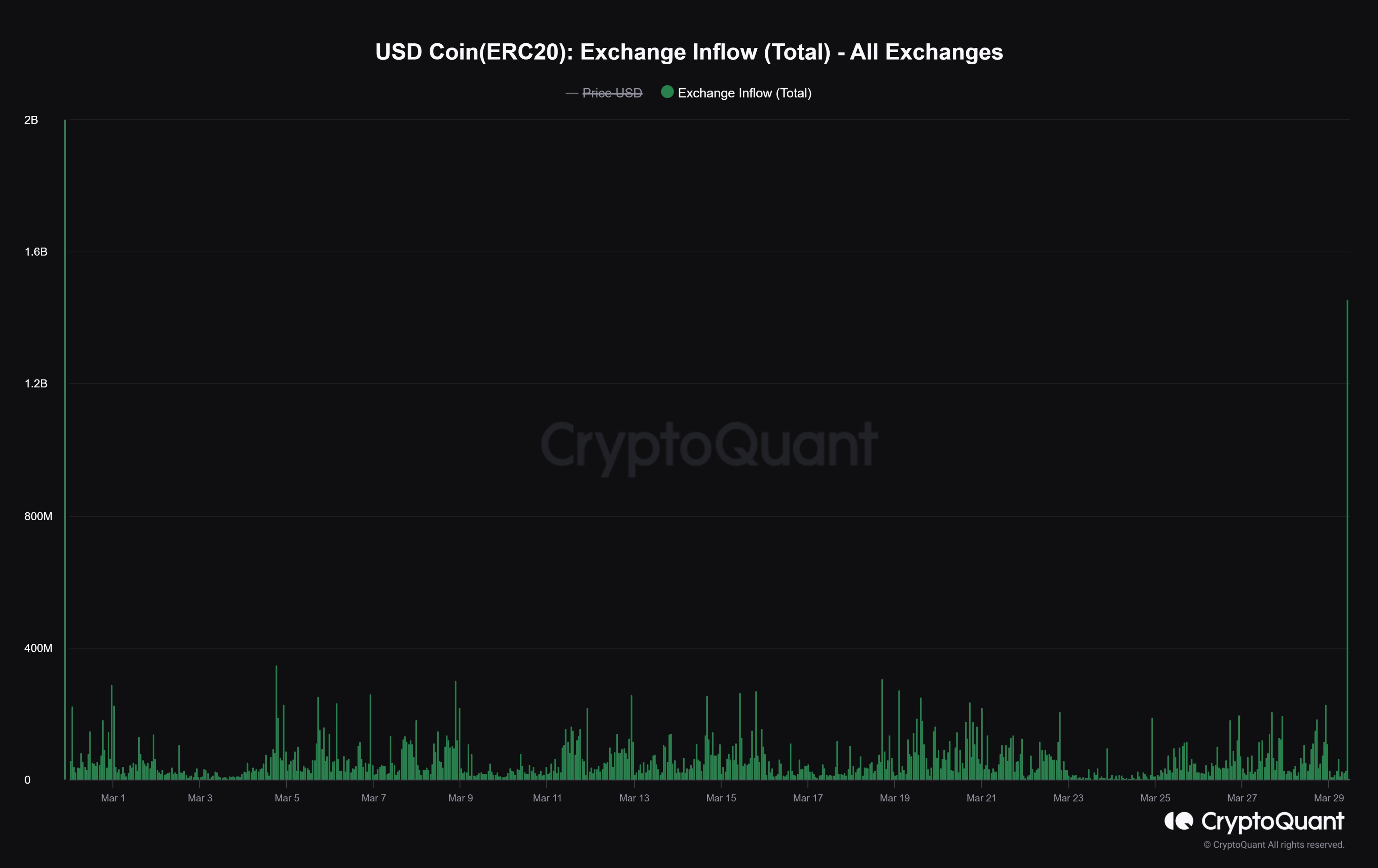 Coinbase Sees Largest USDC Inflow Ever, What This Could Mean for Bitcoin