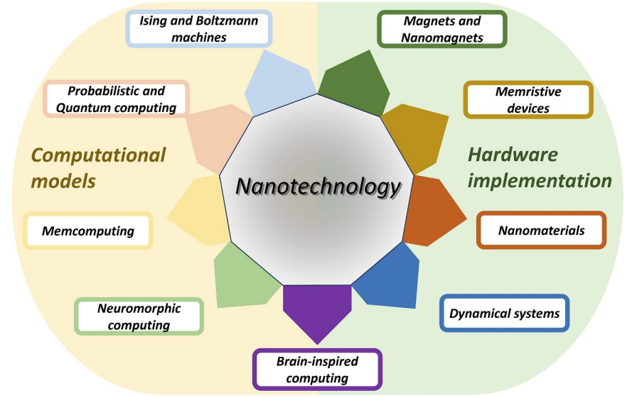 Happy Easter everyone! For IOP's very own Easter Egg offering, delve into our 'Roadmap for Unconventional Computing with Nanotechnology' by Giovanni Finocchio et al published in Nano Futures, for a fascinating discussion of computing beyond Moore's law. iopscience.iop.org/article/10.108…