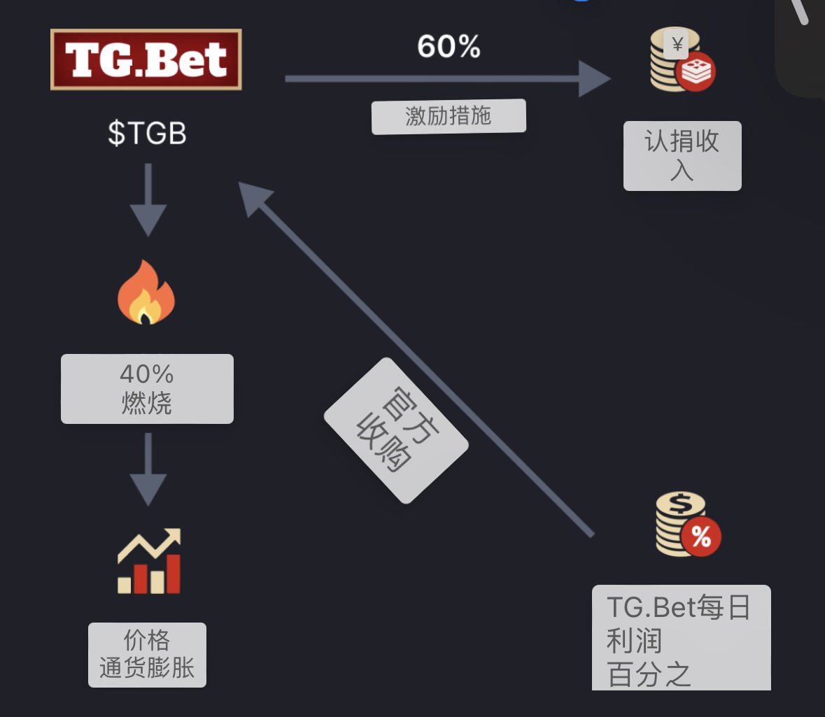https://t.co/N7uuTnTWex不仅仅是一个赌场，它是一个通过利用$TGB通过不断的奖励回馈玩家的生态系统。
Telegram生态最大的优势就是月活9亿的用户规模，而且里面很多都是Web3用户，在电报已经目前已经完善了walllet和Ton space支付体系之后，相信Gamble类的小程序会成为Telegram及TON重点扶持对象；
（2/4）