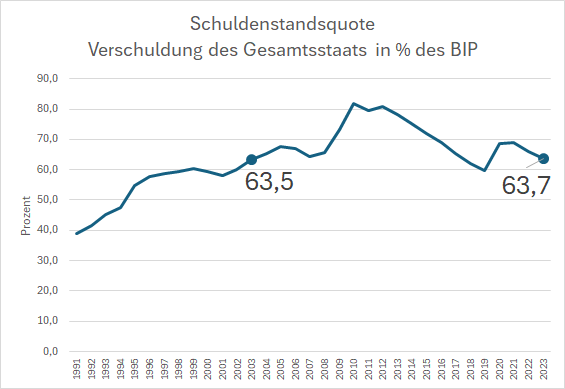 Für alle Schuldenphobiker: Die deutsche Staatsverschuldung relativ zum BIP (Schuldenquote) lag 2023 mit 63,7 % nahezu auf dem Niveau von 2003.