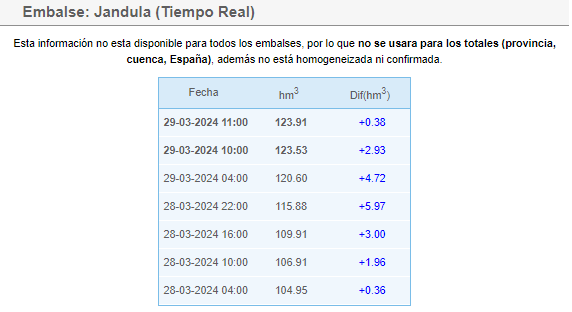 Embalses_net's tweet photo. Los embalses de la cuenca del Guadalquivir han recogido en las últimas 24 horas 230 hm³. 
https://t.co/agb9V8gcRi

Embalse de Yeguas, Córdoba (+20 hm³)
Embalse de Jándula, Jaén (+16 hm³)
Embalse del Rumblar, Jaén (+15 hm³)
Embalse de Melonares, Sevilla (+11 hm³) https://t.co/qAgqXmBtwm