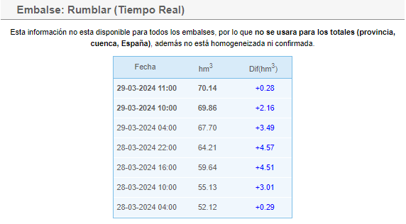 Embalses_net's tweet photo. Los embalses de la cuenca del Guadalquivir han recogido en las últimas 24 horas 230 hm³. 
https://t.co/agb9V8gcRi

Embalse de Yeguas, Córdoba (+20 hm³)
Embalse de Jándula, Jaén (+16 hm³)
Embalse del Rumblar, Jaén (+15 hm³)
Embalse de Melonares, Sevilla (+11 hm³) https://t.co/qAgqXmBtwm