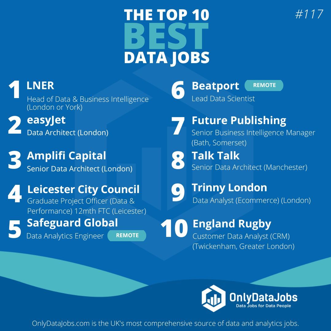 Welcome to the 116th edition of Top 10 Best Data Jobs! Check out this week's great selection of new jobs from leading employers including: LNER, easyJet, Amplifi Capital, Leicester City Council, Safeguard Global, and more! Apply directly on buff.ly/3J7H4Jf.