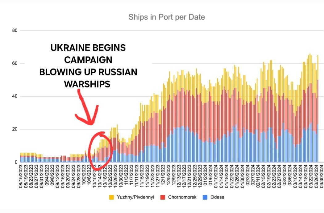 When Russians threatened to cause a world food crisis by attacking commercial ships in the Black Sea, the world pushed Ukraine to 'negotiate'. Instead, Ukraine just started blowing up Russian warships. Nine months later, commercial shipping is exploding (in a good way).