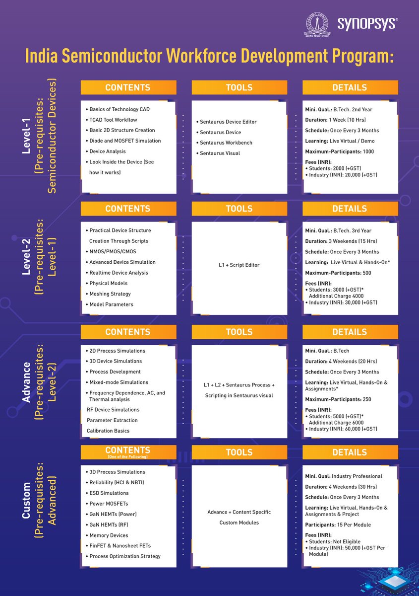 Customized skilling solution from @iiscbangalore and @Synopsys through its flagship India Semiconductor Workforce Development Program (ISWDP) for students and professionals to acquire expertise and excel in the semiconductor sector.  🔗 iisc-iswdp.org/index.php