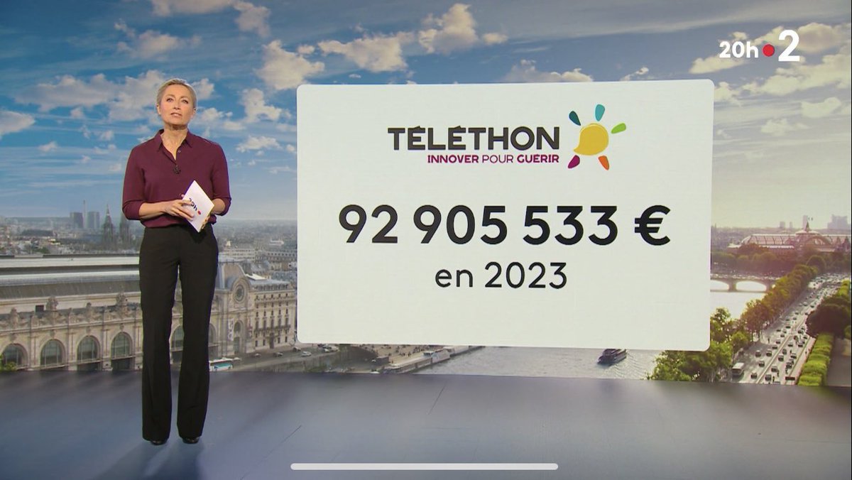 🟡 92 905 533 € pour le #Téléthon2023 ! Annonce de cette collecte exceptionnelle au #JT20H #France2 présenté par #AnneSophieLapix 🙏 à @VianneyMusique, aux donateurs, bénévoles, familles, partenaires, chercheurs, artistes, animateurs et équipes @Francetele @Telethon_France