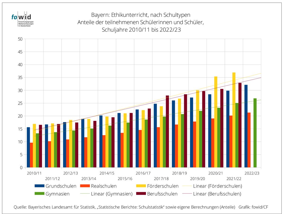 Bayern: Religions- und Ethikunterricht, 2010-2023. Der Anteil der Schülerinnen und Schüler, die in Bayern am Religionsunterricht teilnimmt, sinkt kontinuierlich.  Parallel dazu steigt der Anteil der Schüler im Ethikunterricht von 14 auf 28 Prozent. fowid.de/.../bayern-rel…...
