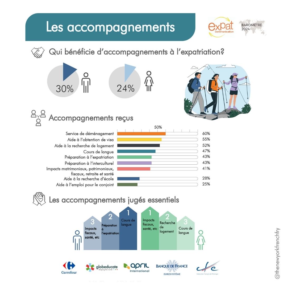 Expat Communication (@expatcom) on Twitter photo Le Baromètre Expat Communication fête son 10e anniversaire- Les résultats de la 1ère enquête viennent de paraître. 🗣 2795 réponses ! L’ensemble des résultats sur lnkd.in/gKh6KFCU Merci à
<a href="/banquedefrance/">Banque de France</a>
<a href="/CarrefourFrance/">Carrefour</a>
<a href="/Globeducate/">Globeducate</a>
<a href="/CFE_com/">Caisse des Français de l'Étranger</a>
@aprilinternational Le Baromètre Expat Communication fête son 10e anniversaire- Les résultats de la 1ère enquête viennent de paraître. 🗣 2795 réponses ! L’ensemble des résultats sur lnkd.in/gKh6KFCU Merci à
<a href="/banquedefrance/">Banque de France</a>
<a href="/CarrefourFrance/">Carrefour</a>
<a href="/Globeducate/">Globeducate</a>
<a href="/CFE_com/">Caisse des Français de l'Étranger</a>
@aprilinternational