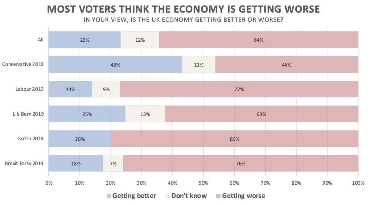 In today's @HuffPostUK - our polling finds voters still more likely to think that the economy is getting worse rather than better. No doubt hampering the Government's attempts to get a feel good bounce from the economy. Even Conservative 2019 voters narrowly say worse.