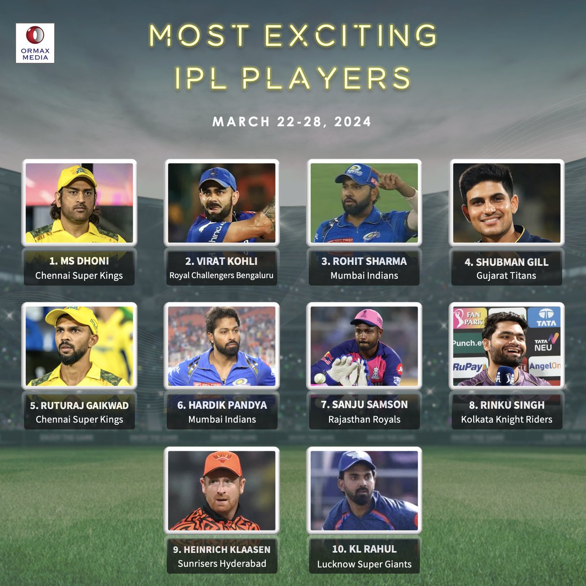 Most exciting IPL players (Mar 22-28) #IPL2024