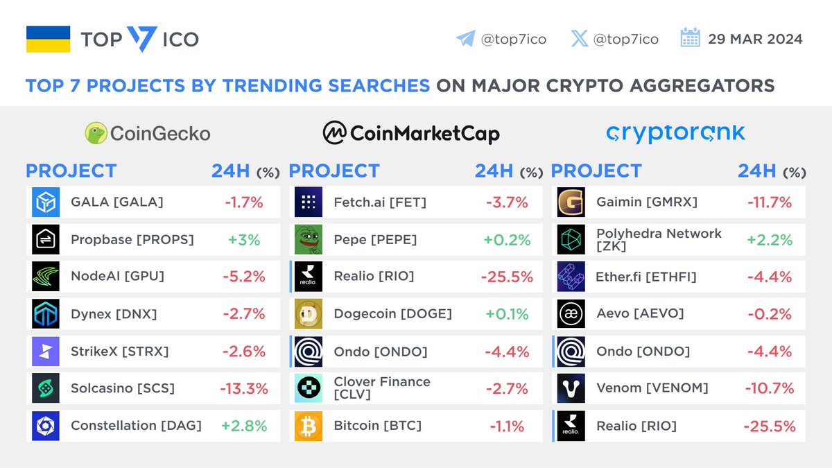 Top 7 Projects by Trending Searches on Major Crypto Aggregators - March 29th CoinGecko: $GALA $PROPS $GPU $DNX $STRX $SCS $DAG CoinMarketCap: $FET $PEPE $RIO $DOGE $ONDO $CLV $BTC CryptoRank: $GMRX $ZK $ETHFI $AEVO $ONDO $VENOM $RIO