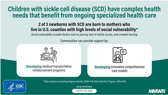 SickleCellWI's tweet photo. DYK? 1/350 Black babies is born with #SCD across 11 states in the U.S. A new CDC study found many babies w/SCD are born in counties with high or very high levels of social vulnerability. Learn more about SCD in newborns: https://t.co/iRulwvj0y3 #SCDAwareness #SCDCWI @CDC_NCBDDD https://t.co/fkqdAAoYXu