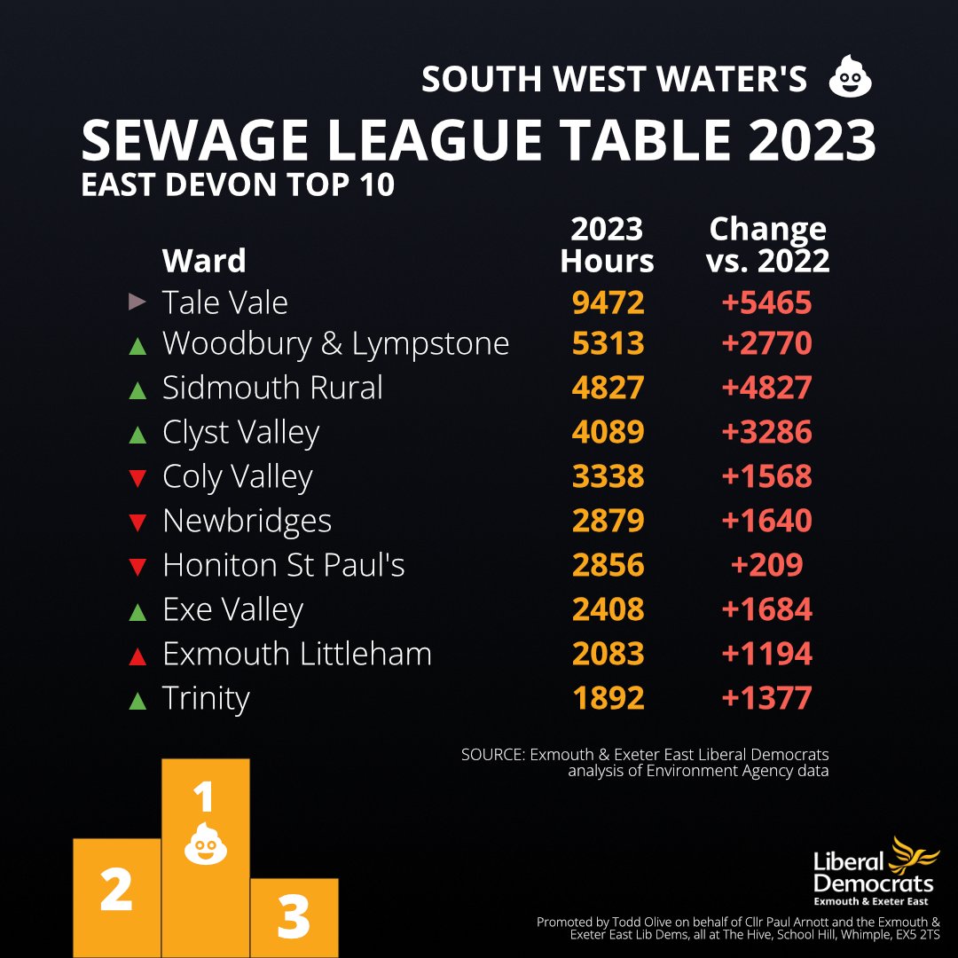 I'm not normally one for league tables, but these figures from the Environment Agency make for some shocking reading - showing just how widespread a crisis South West Water's failure to get on top of #sewage💩 overflows really is.
#EastDevon #ExmouthandExeterEast