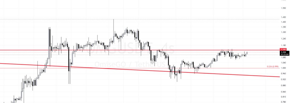 #omgusdt hafta dük ve onay var YTD... 4s de 1,141 üstü hızlanır... hedef kar tatmın ettığı yer :) borsadan sonra %20 e fitim suan :)))))))))