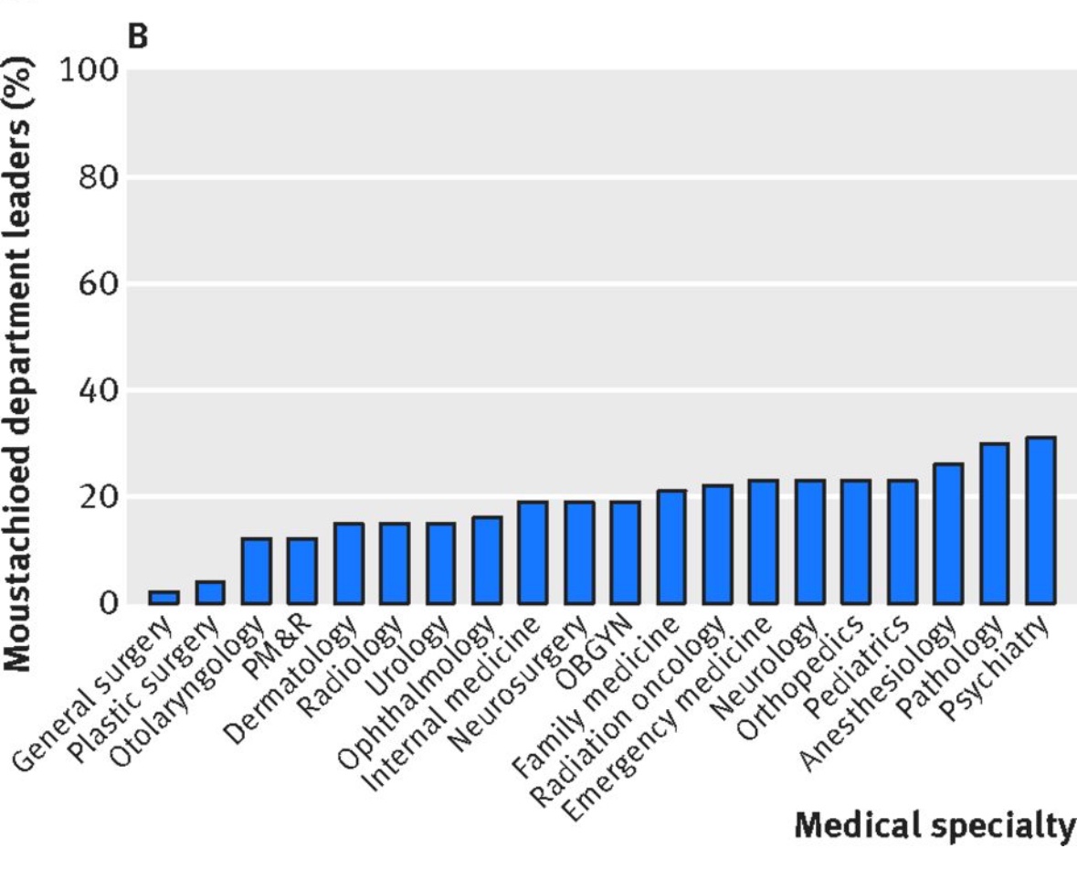 The prevalence of mustaches was highest in psychiatry, pathology, and anesthesiology department leaders