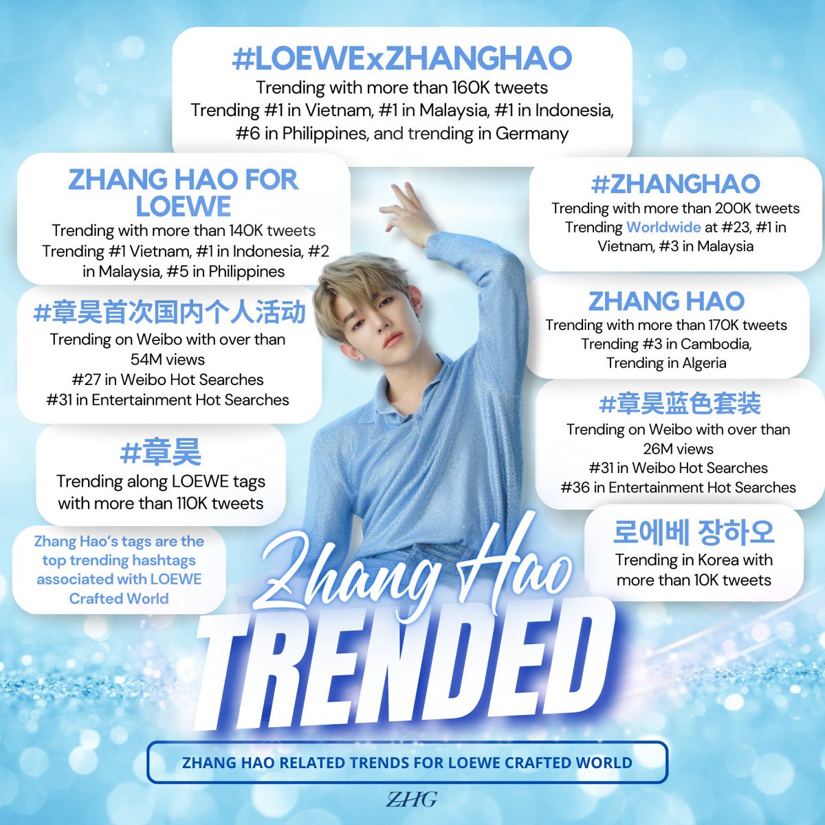 ZHANGHAOGLOBAL's tweet image. [🎻] #ZHANGHAORewind — 240321-240322

Zhang Hao had the precious opportunity to attend @LoeweOfficial's Crafted World on 240321. He showed off his charm and charisma in a very remarkable way. Throughout this schedule, various hashtags were also successfully trended, thanks to…