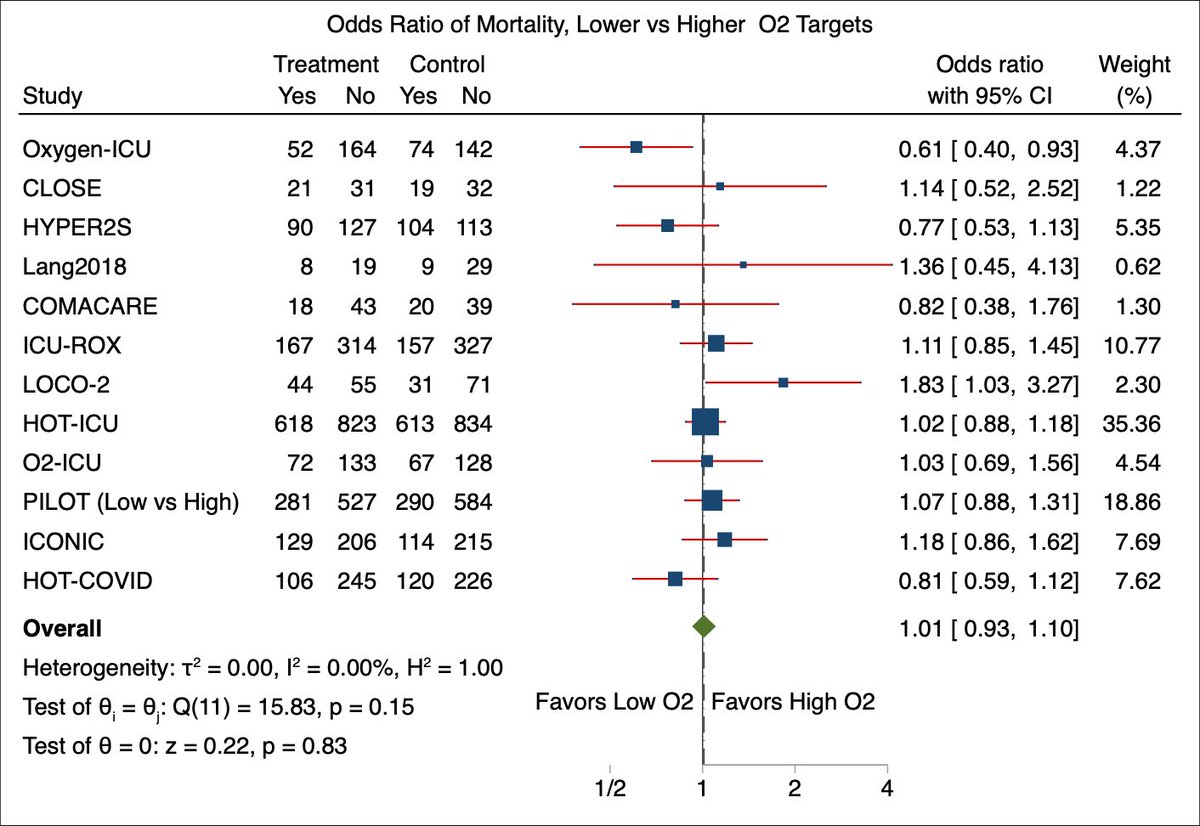 Is there really conflicting literature on O2 targets in the ICU? ORs of mortality from all the trials I know of. There is NO more variation in the outcome than expected based on the imprecision of the effect estimates (τ^2 = 0). Just consistent evidence against a large ATE