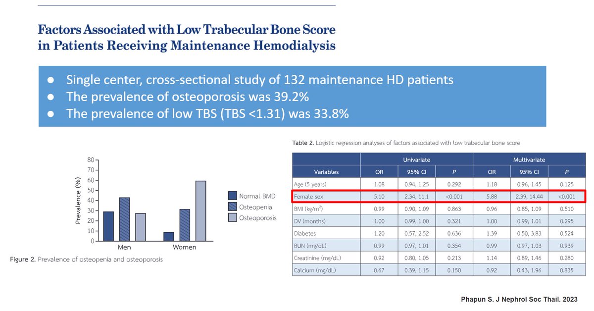 The prevalence of low TBS was about one-third in patients with HD. Female sex was the only associated factor for low TBS (OR 5.88, p <0.001). The role of TBS for fracture risk prediction needed further study. #hemodialysis #osteoporosis #TBS #CKD