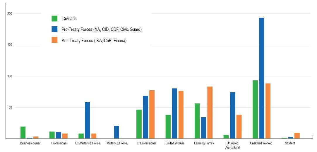 One of the more surprising finding of the CW fatalities project was that anti-Treaty casualties came from a slightly better off social background than pro-Treaty ones. ucc.ie/en/theirishrev…