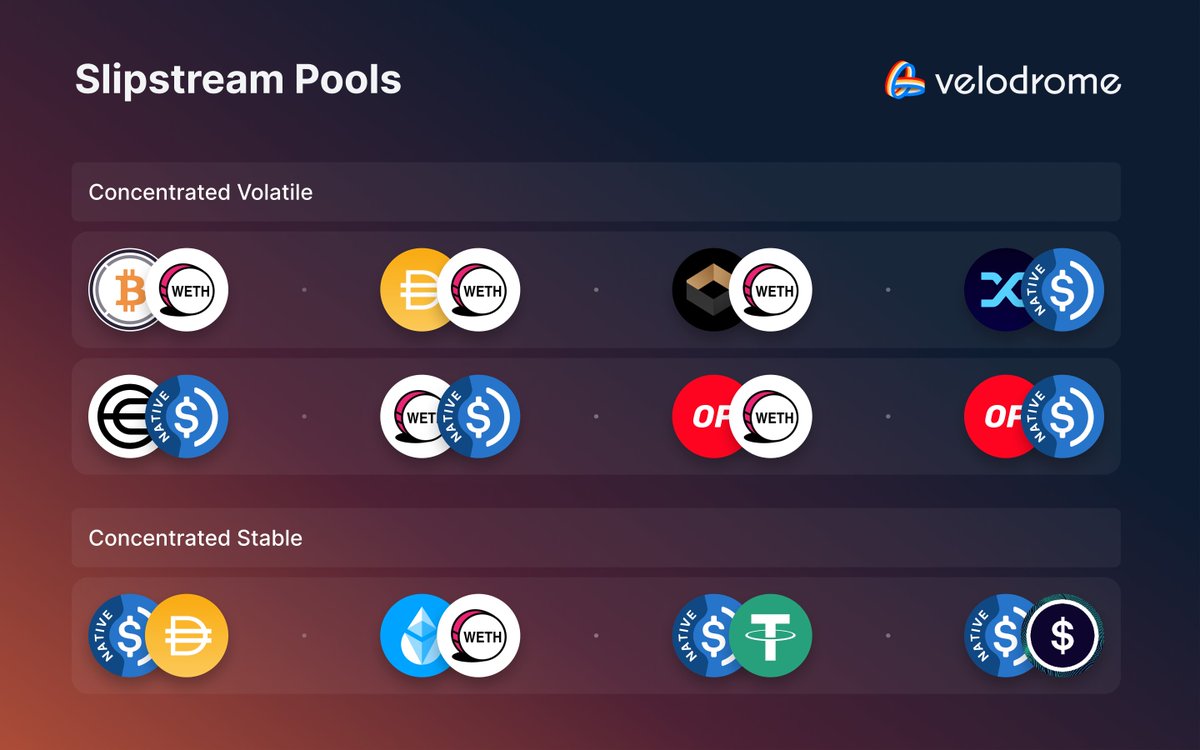 VelodromeFi's tweet photo. In the last 24h, Velodrome has risen to ~57% of Uniswap's volume and Slipstream is now driving more volume than Curve or Beethoven.

Slipstream switches into high gear next week as folks like @synthetix, @LidoFinance, @optimism, and @MakerDAO onboard.

https://t.co/YGhdDdBFY5 https://t.co/dWRhz27zSr