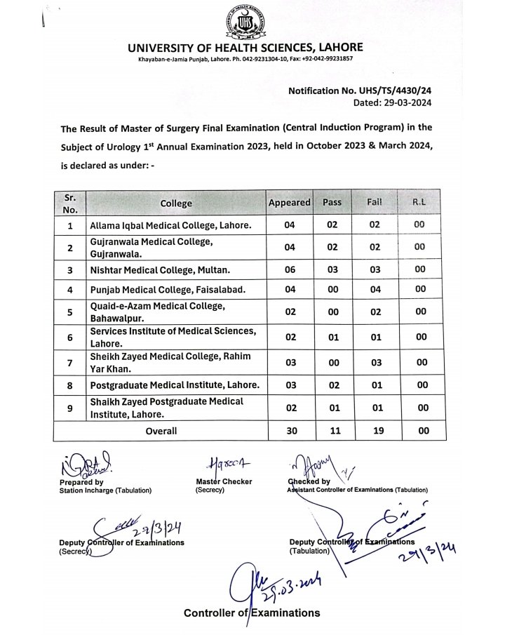 ایم ایس یورالوجی کے نتائج جاری : یونیورسٹی آف ہیلتھ سائنسز نے جمعہ کے روز نے ماسٹر آف سرجری (ایم ایس) یورالوجی فائنل پہلے سالانہ امتحانات کے نتائج کا اعلان کردیا۔ سنٹرل انڈکشن سکیم کے تحت نو پوسٹ گریجوایٹ اداروں کے 30 امیدواروں نے امتحان دیا جن میں سے 11 پاس اور 19 فیل ہوئے۔