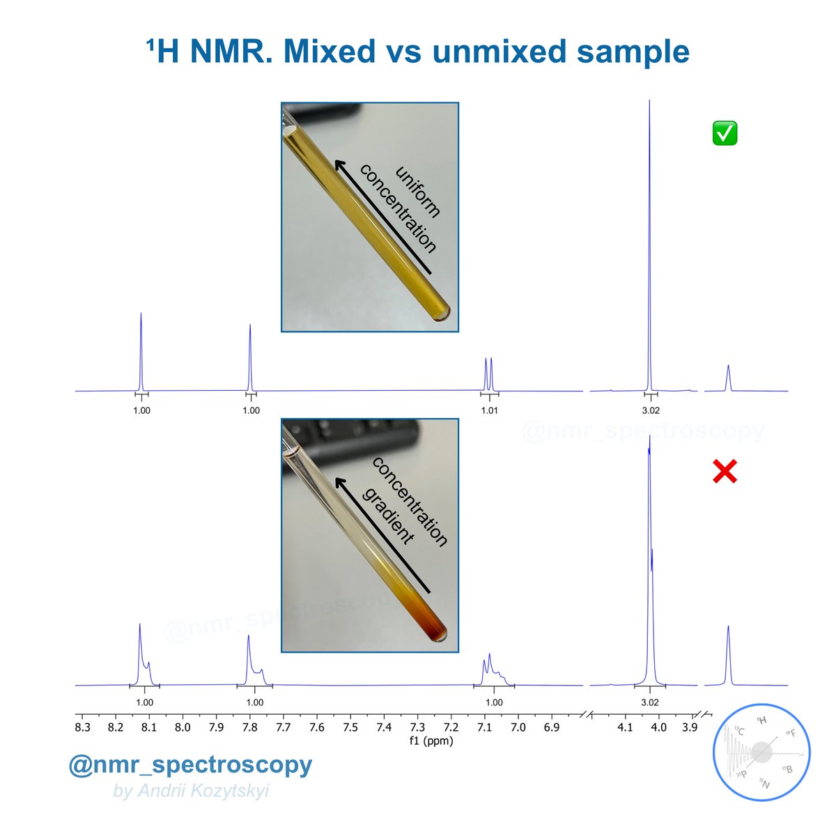 An illustrative example of the need to qualitatively mix NMR samples ❗️🧲
#nmr #nmrchat #chemistry #organicchemistry