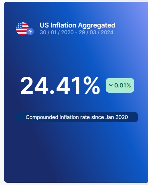 truflation's tweet photo. 🇺🇸 Since January of 2020, average American purchasing power eroded by 24.41%

More: https://t.co/2h0waJvUt3