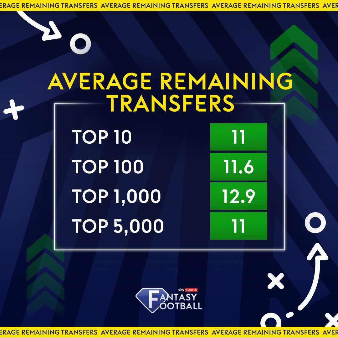The Premier League is BACK 🙌 Use those remaining transfers wisely 🔄😉