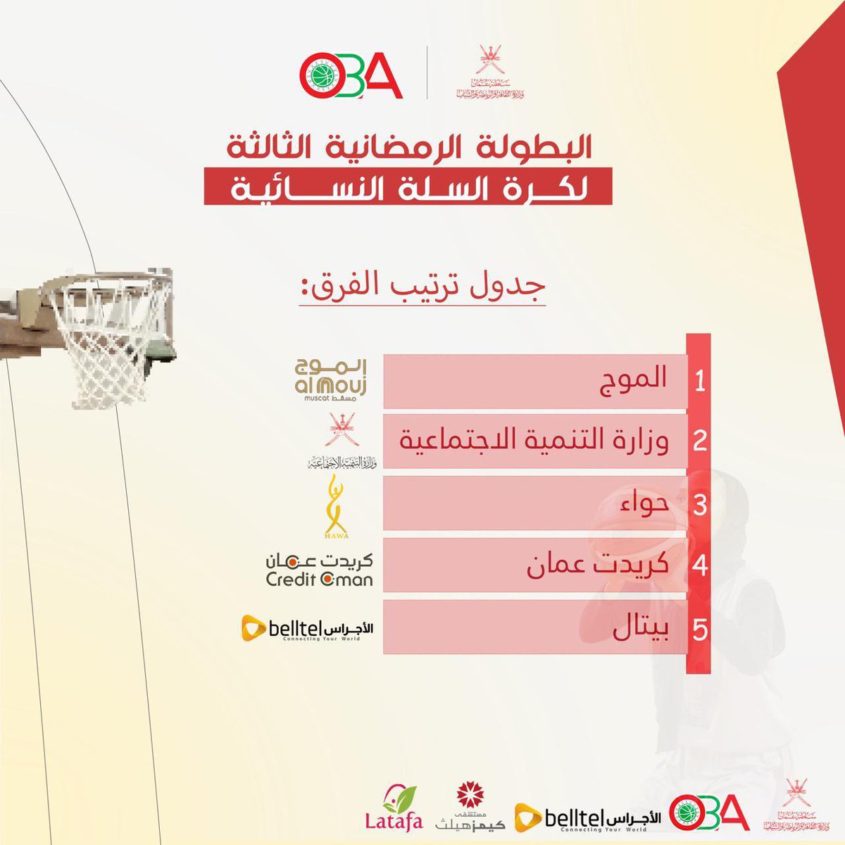 جدول ترتيب فرق النسخة الثالثة من البطولة الرمضانية الثالثة#لكرة_السلة_النسائية #للهئيات و #المؤسسات 🏀⛹🏻‍♀️

#الإتحاد_العُماني_لكرة_السلة
#Oman_basketball_Assciation
#البطولة_الرمضانية_الثالثة