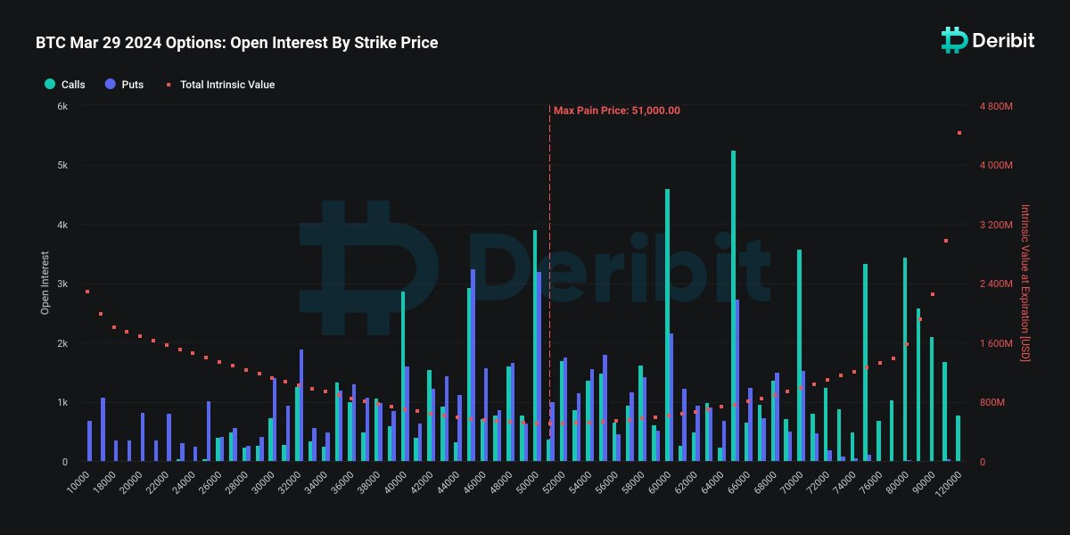 Cointelegraph's tweet photo. Despite the largest quarterly #Bitcoin options expiry, $BTC holds strong above $69K. Does this mark the end of the pre-halving retracement? https://t.co/n3d6J6b47h