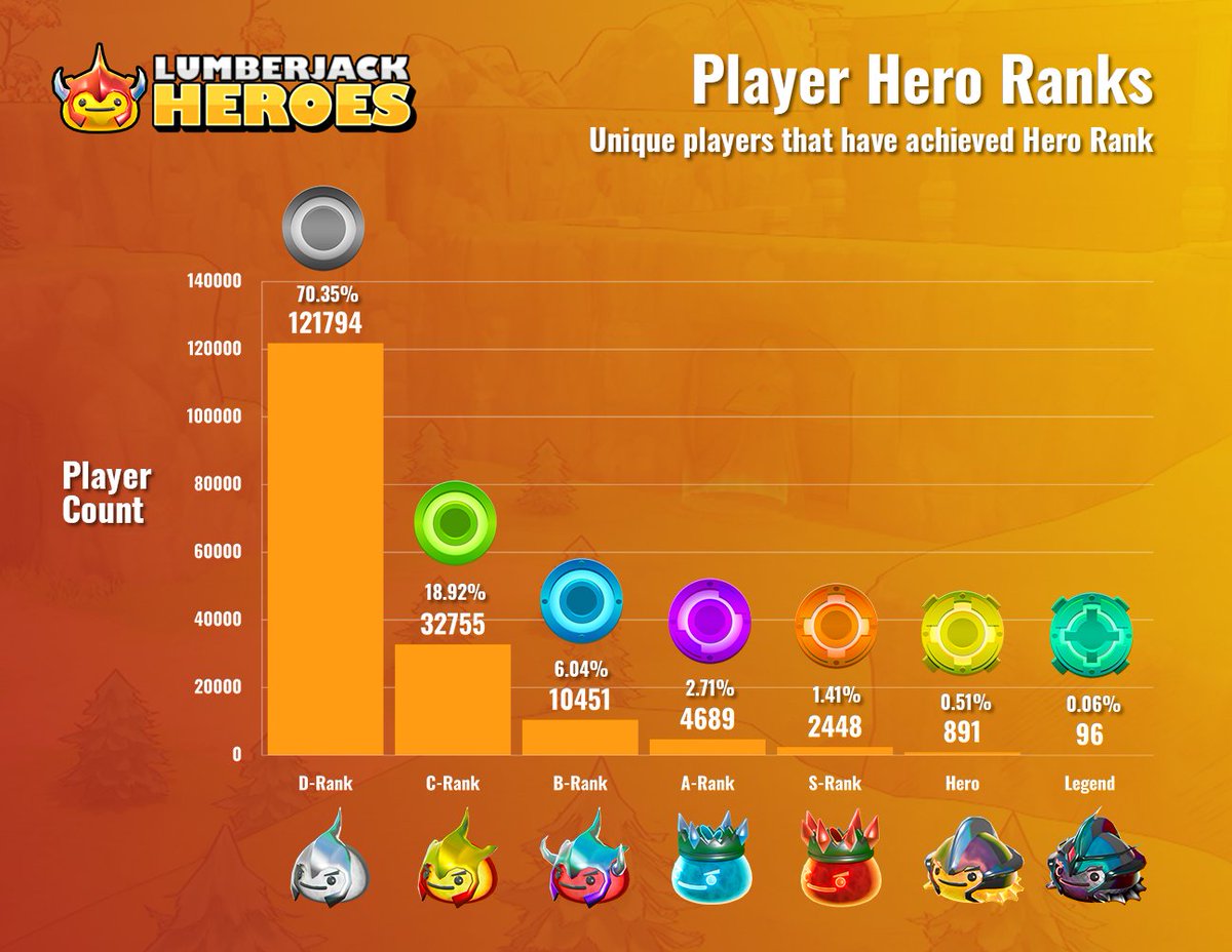 Player Hero Rankings from the 1st week of Lumberjack Heroes!