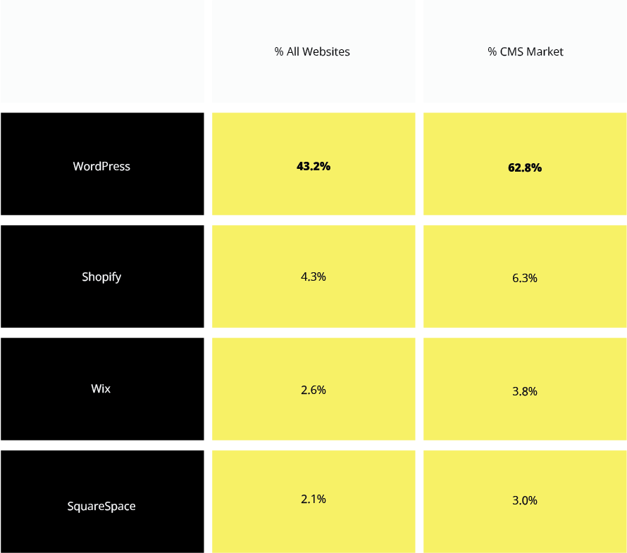 Why is WordPress still the best CMS??

Simply because the facts say so 🤷‍♂️

williambillings.com/why-is-wordpre…