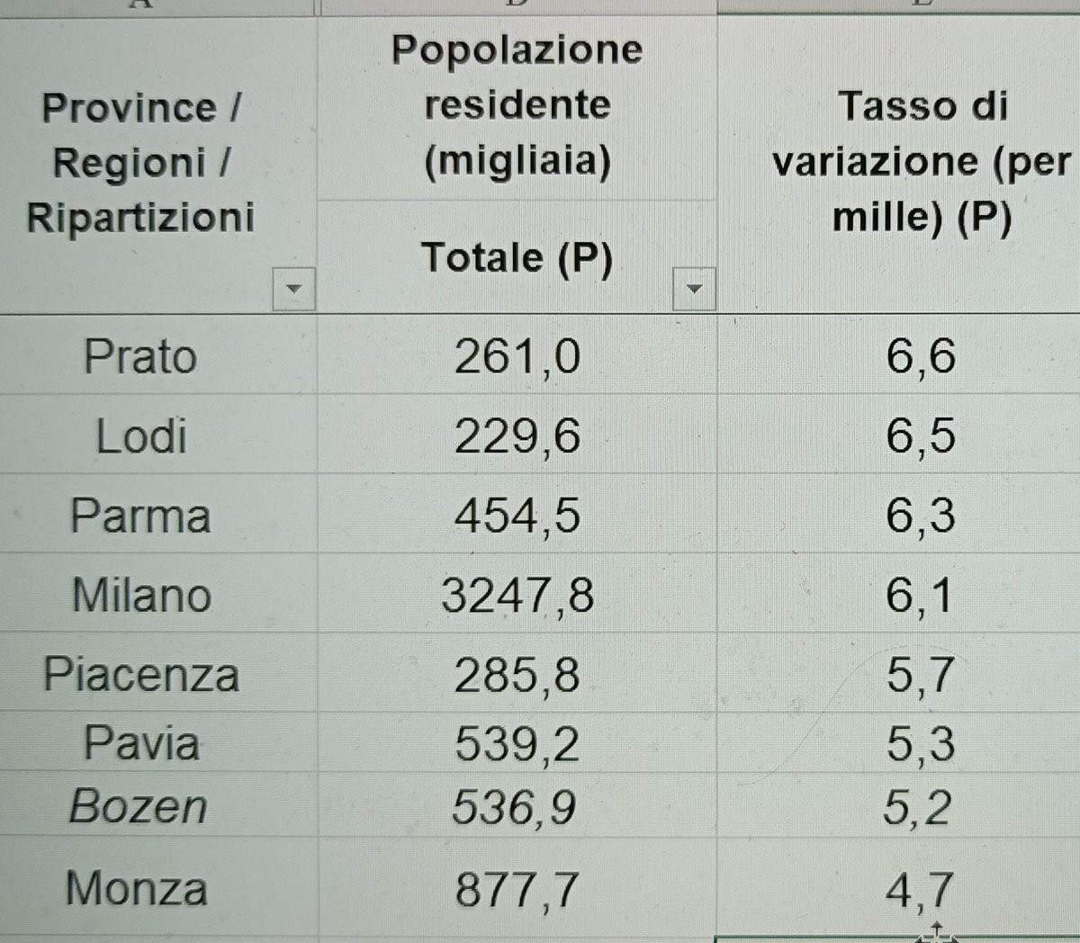 I dati Istat sulla popolazione residente 2023 sono di una evidenza clamorosa, anche peril problema casa: in una nazione stabile come numero abitanti (-0,1) crescono solo l'area larga intorno a Milano, via Emilia - Bologna (escluso. Cina e Germania 😂) Ecco le prime province