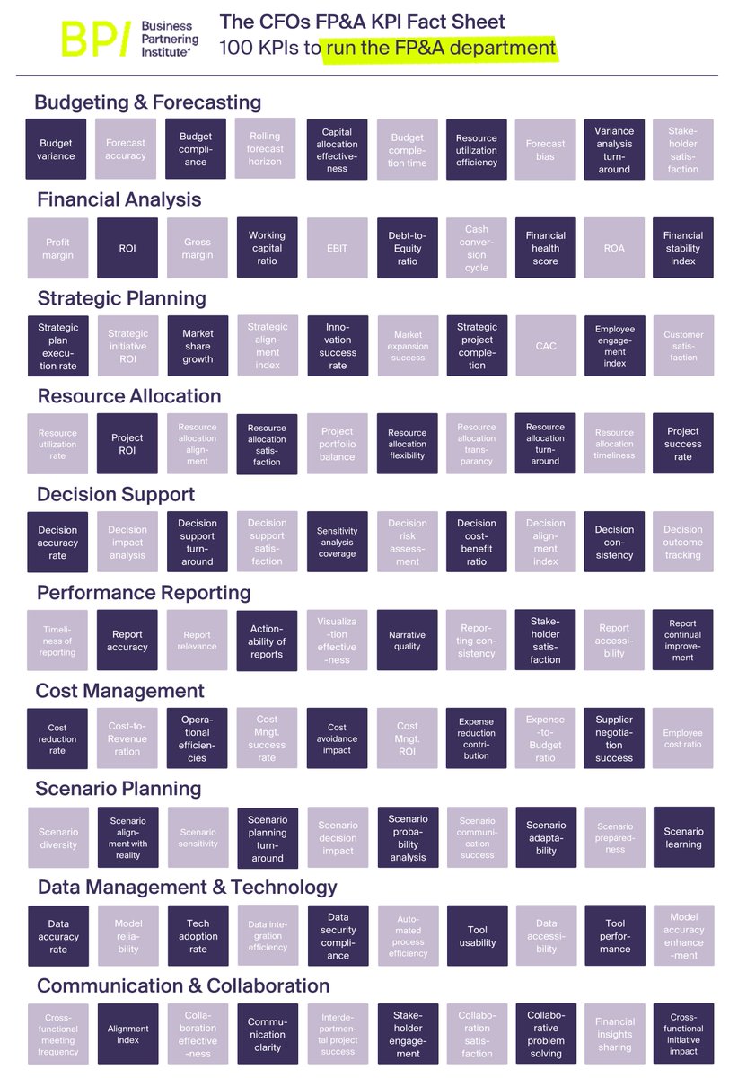 LiuLindberg's tweet photo. How do you track if your FP&amp;A department is delivering well?

Here are 100 KPIs that'll help CFOs get their FP&amp;A department on the right track 🧵 https://t.co/XvkIH2lWp3