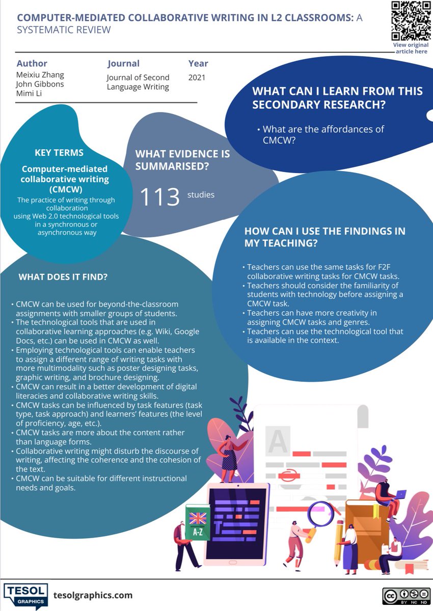 What are the benefits of implementing CMCW in L2 classrooms? Ans: It allows Ts to be more creative in assigning collaborative writing tasks which can enhance Ss’ digital literacies & collaborative writing skills development. Find out more in this week’s infographic summary!